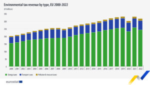 Environmental tax revenue shows slight decline in 2022